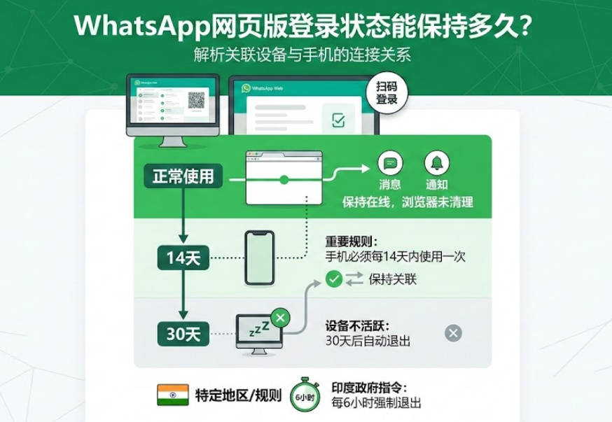 WhatsApp网页版登录状态能保持多久