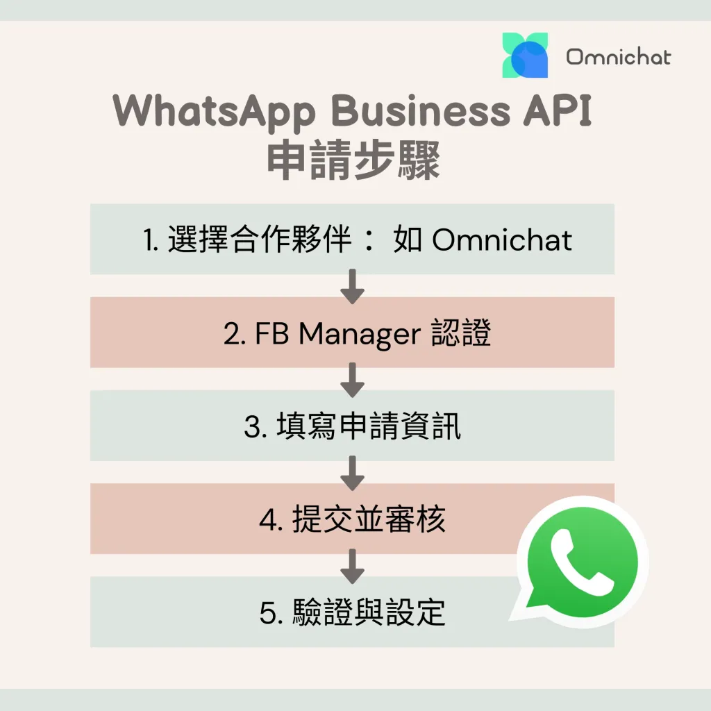 WhatsApp API怎么申请